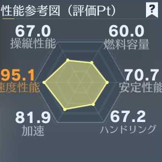 バイク意志性能