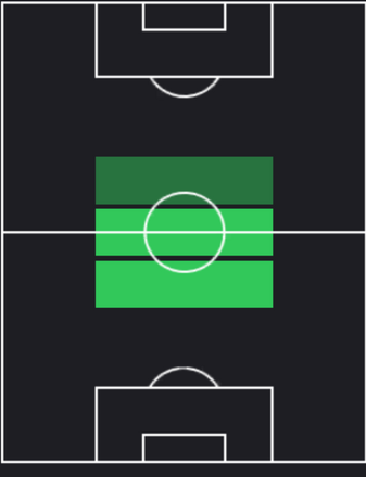 TPフランク・アンギサ(09/05)の適性ポジション