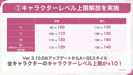 レベル上限開放