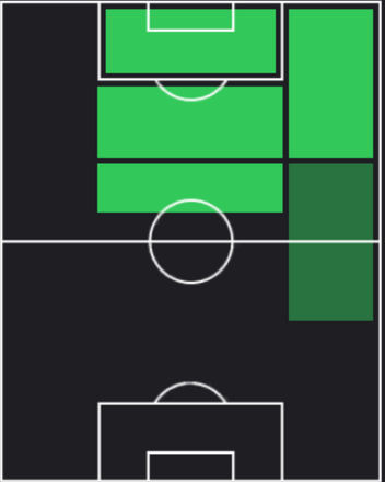 EPリオネル・メッシ(バルセロナ/05-06)の適性ポジション