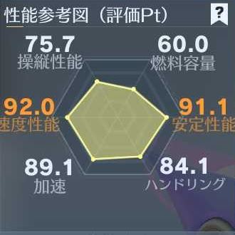 躍動百合シス性能