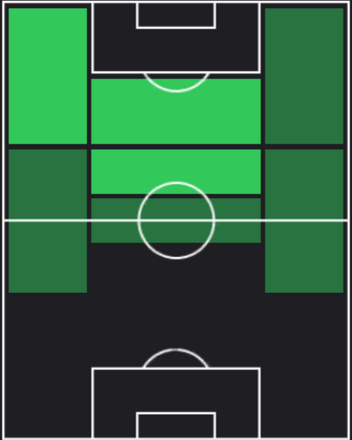 EPロナウジーニョ・ガウーショ(バルセロナ/05-06)の適性ポジション