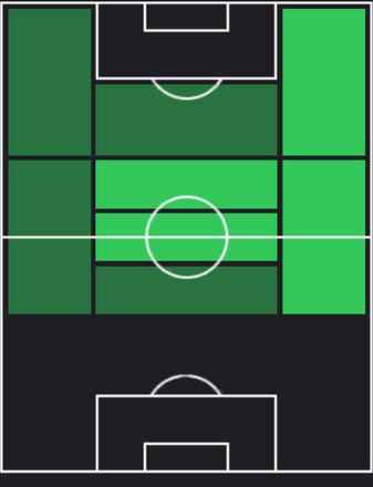 HPマルティン・ウーデゴーア(09/19)の適性ポジション