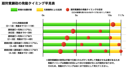発動タイミング