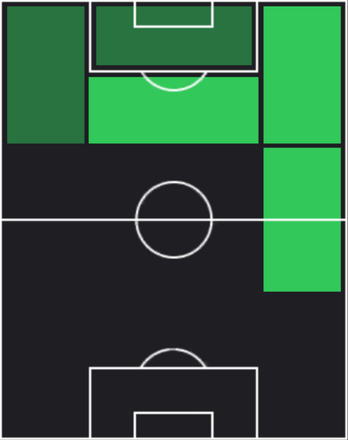 ドメニコ・ベラルディの適正ポジション