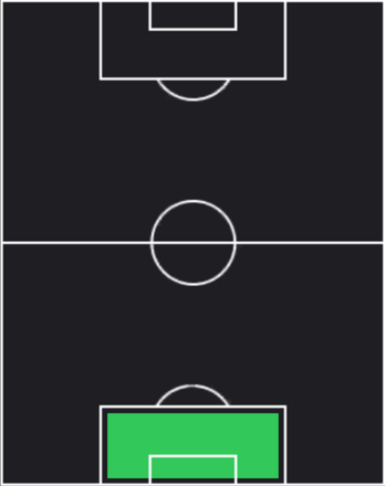 ディーン・ヘンダーソンの適正ポジション