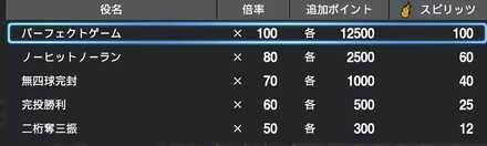 フルハウス以上の役を狙う