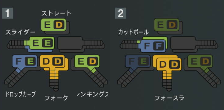 日當直喜の球種