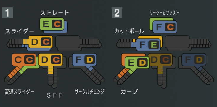 田中将大の球種
