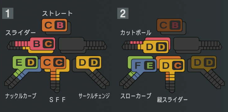 則本昂大の球種