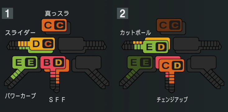 サイスニードの球種