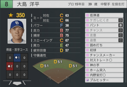 大島洋平の能力