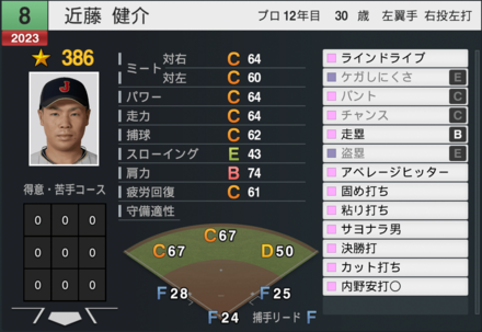 近藤健介（代表）の能力