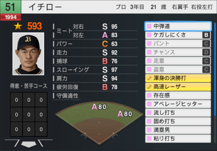 イチローの能力