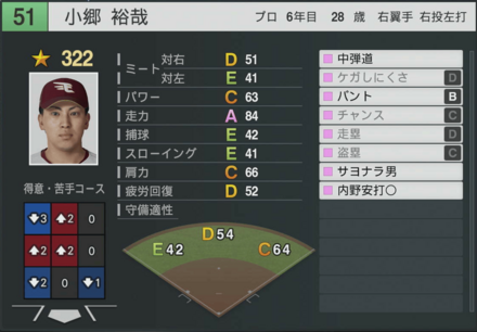 小郷裕哉の能力