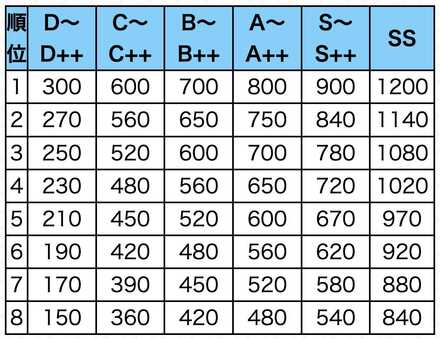シーズンコインの獲得量