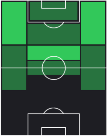 TPダニ・オルモ(11/07)の適性ポジション