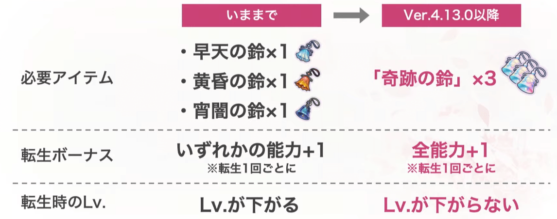 奇跡の鈴の使い道