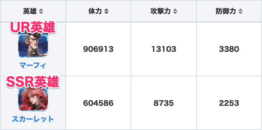 基本的にはUR英雄を優先して育成するのがおすすめ