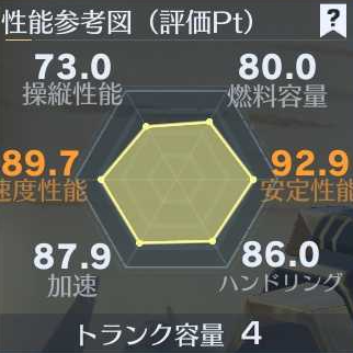 ギガンテス性能