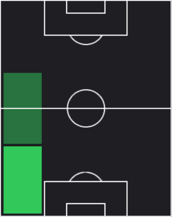 HPシェルゾド・ナスルライェフ(11/14)の適性ポジション