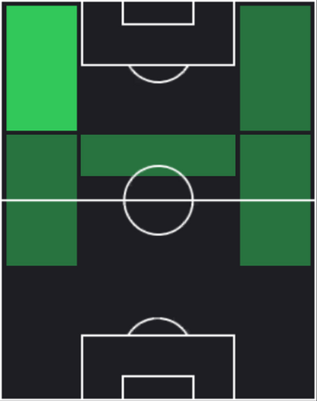 HPダニーロ・アル・サイード(11/14)の適性ポジション