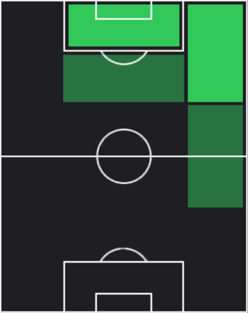 HPエルドル・ショムロドフ(11/14)の適性ポジション