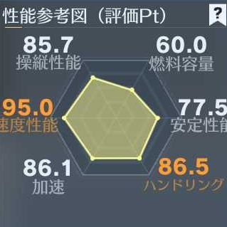 ７バイク性能