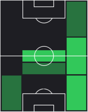 HPセルジ・ロベルト(11/21)の適性ポジション