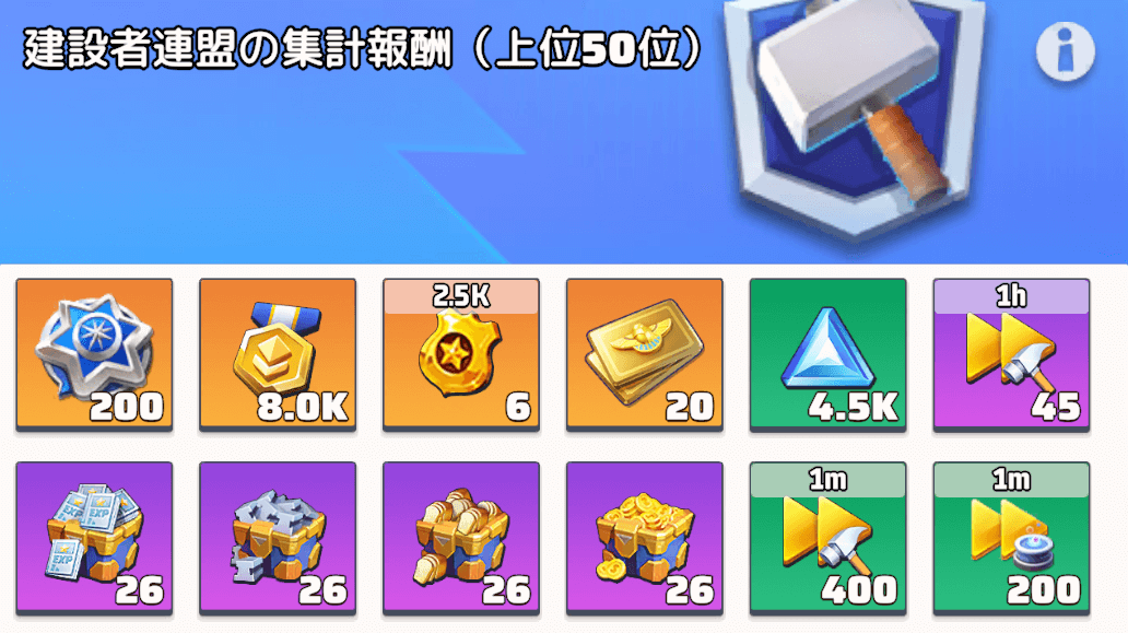 少人数または低戦力の連盟でも報酬を獲得できる