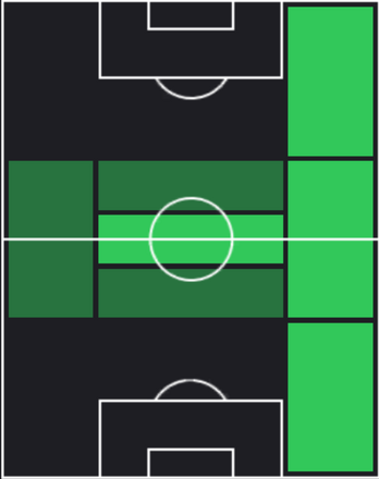 TPフェデリコ・バルベルデ(11/28)の適性ポジション