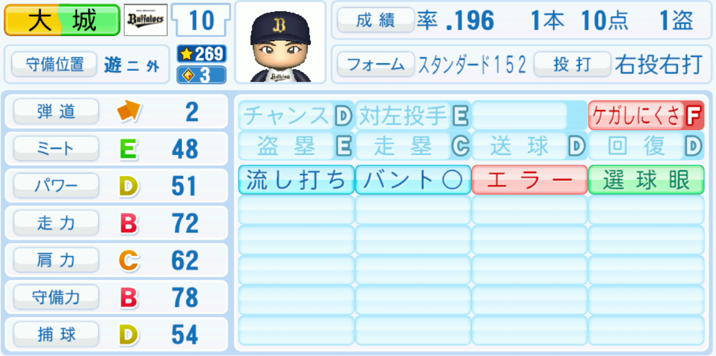 大城滉二のステータス画像