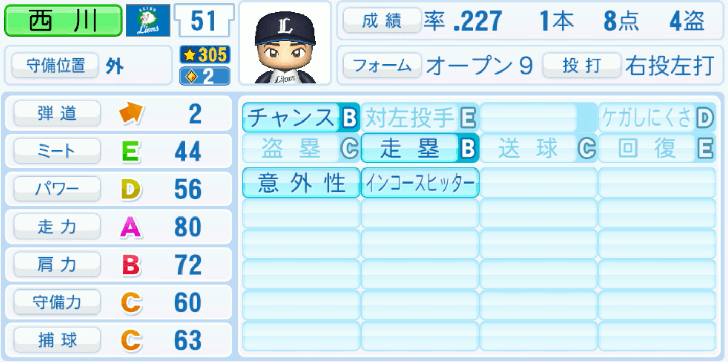 西川愛也のステータス画像