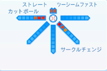 伊藤将司の球種