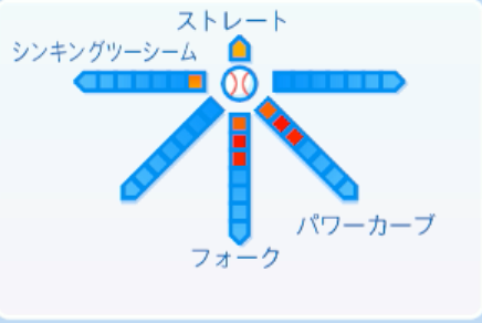 湯浅京己の球種