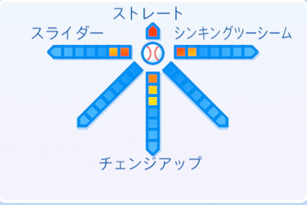 メンデスの球種