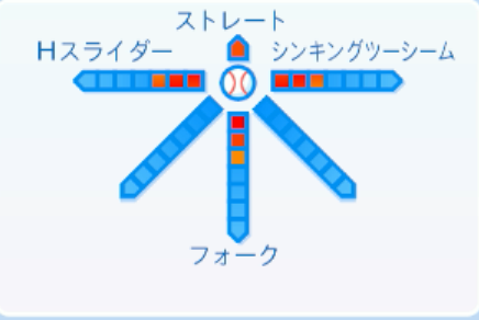 大野雄大の球種