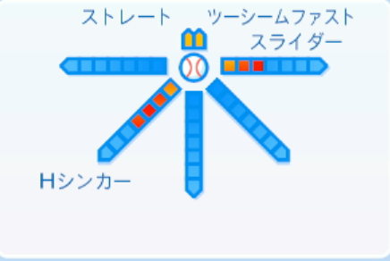 カスティーヨの球種