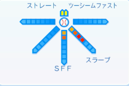田中将大の球種