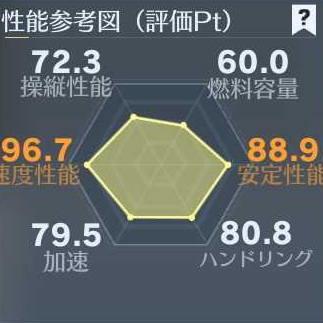 ダンまちバイク性能