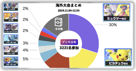 海外大会の結果まとめ