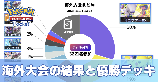 ポケポケ】海外大会の結果一覧とデッキレシピ・使用率まとめ【ポケモン