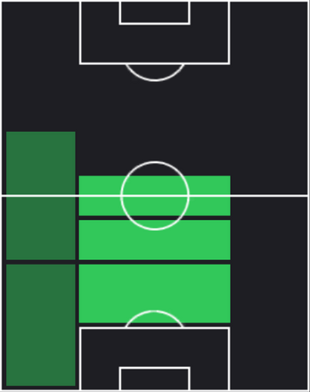 HPルイス・グスタヴォ(12/12)の適性ポジション