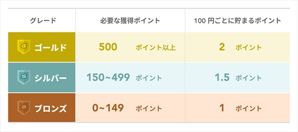 モンストwebショップ グレード