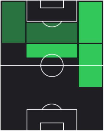 HPエドン・ジェグロヴァ(01/01)の適性ポジション
