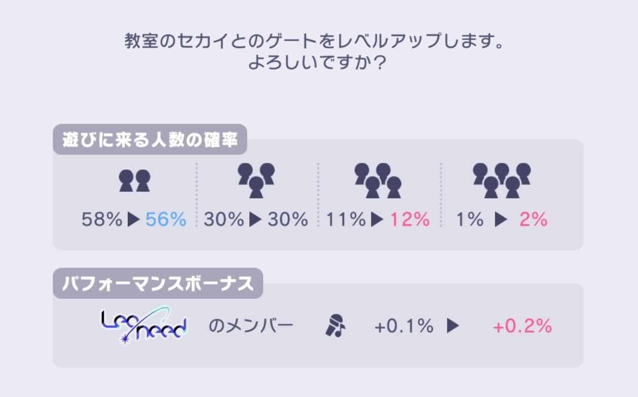 ゲートレベルを上げて呼ぶキャラの人数を増やせる