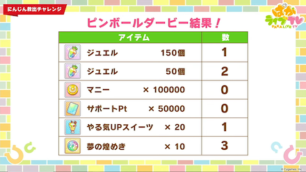 ルーレットダービーでアイテムの配布が決定