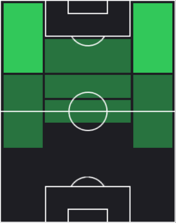 HPクリスティアン・プリシッチ(キャプテン翼)の適性ポジション