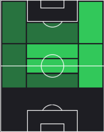 TPマルティン・ウーデゴーア(01/30)の適性ポジション