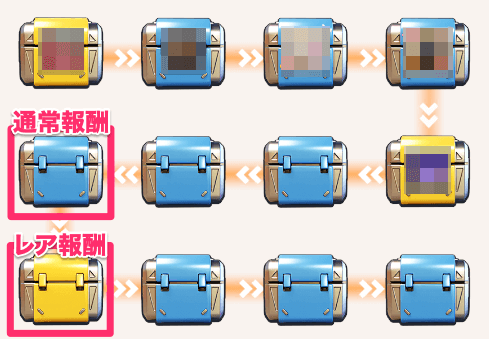 砂漠の秘宝は回収する順番で報酬内容が一部異なる